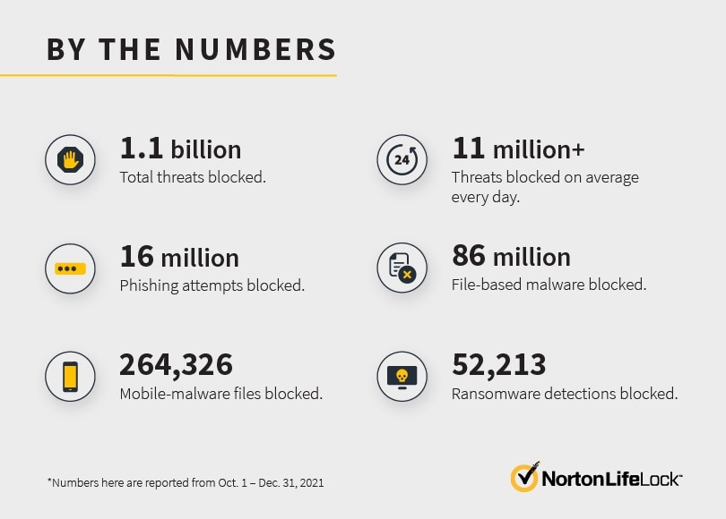 Reported cyber safety threats from Oct 1 - Dec 31, 2021